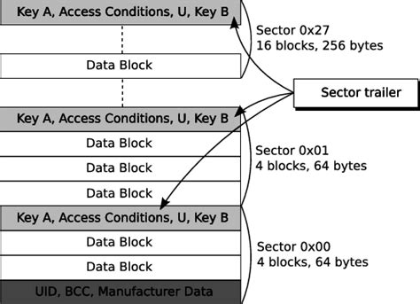 mifare card 1kb|MIFARE classic 1k memory map.